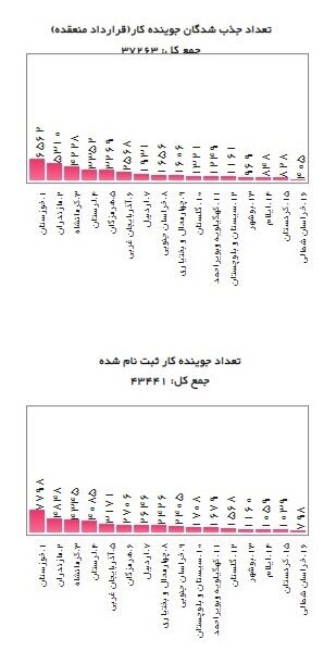 تازه‌ترین آمار متقاضیان دریافت یارانه دستمزد