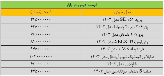 دور ریزش قیمت خودرو تندتر شد/ آخرین قیمت پژو، سمند، دنا و تارا