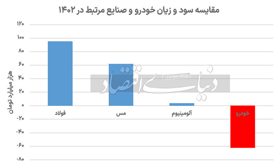 راز زیانهای نجومی شرکتهای خودروساز داخلی ، در کجا نهفته است؟