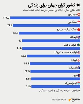 ده کشور گران جهان برای زندگی