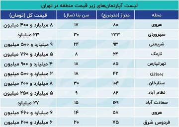 لیست آپارتمان های زیر قیمت در تهران