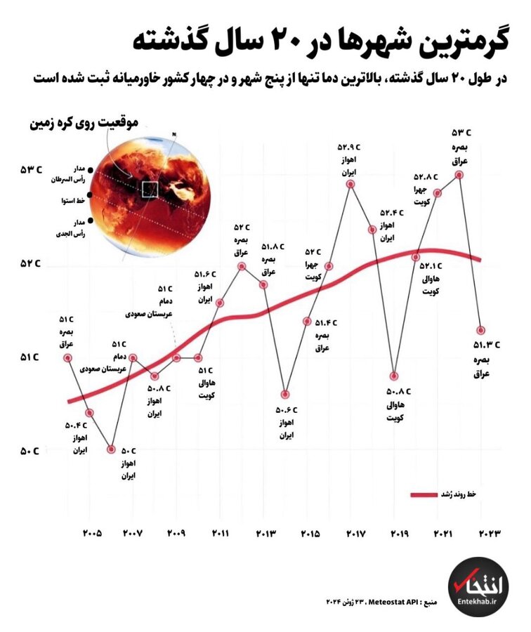 کدام شهر ایران جزو گرم‌ترین شهرهای جهان در ۲۰ سال گذشته بوده؟