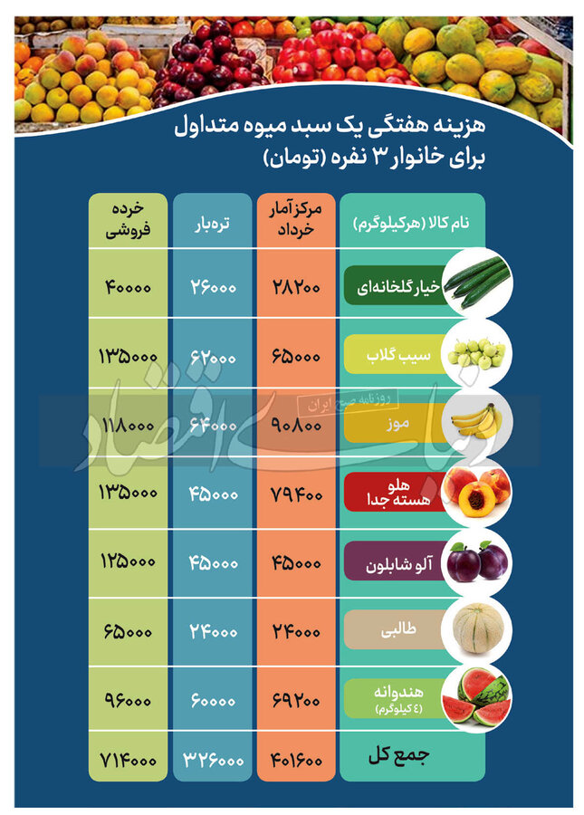 یک خانوار سه نفره در ماه چقدر میوه مصرف می کنند؟