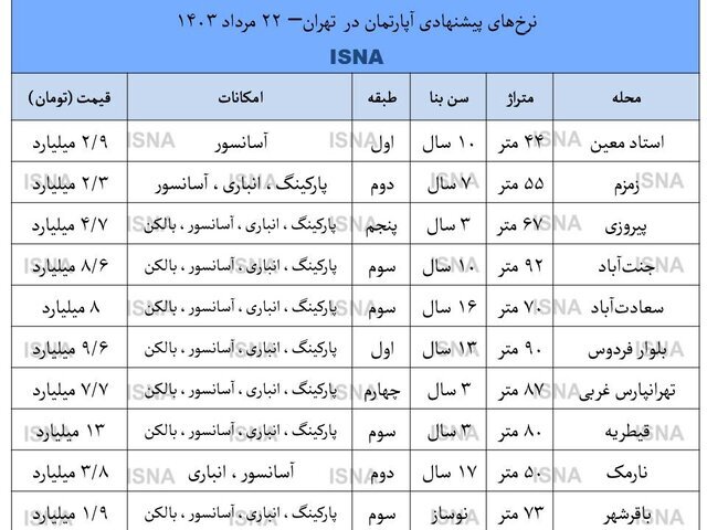 برآورد زمان تقریبی خروج بازار مسکن از رکود