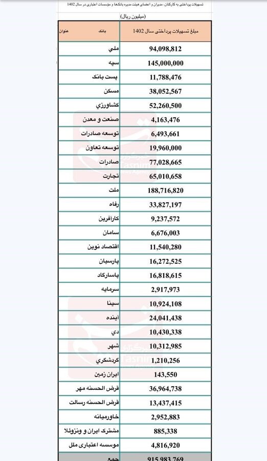 ۹۱.۵ همت وام بانک‌ها به خودشان